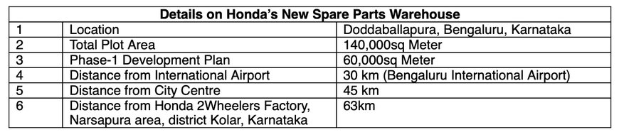 Honda starts work on new Spare parts warehouse facility in Bengaluru